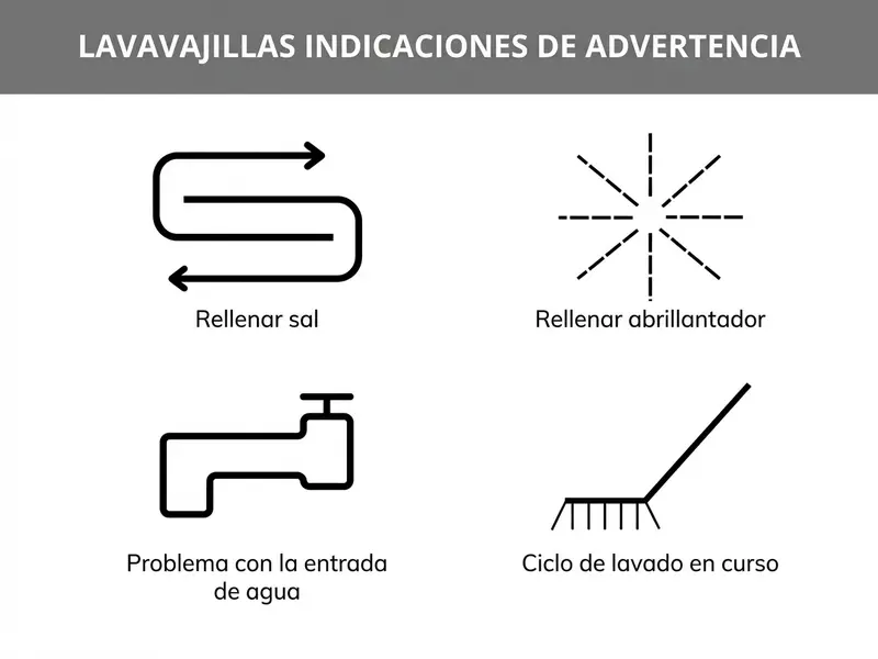 Gráfico de símbolos del lavavajillas
