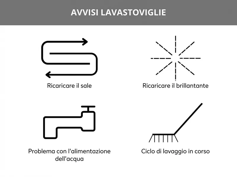 Grafico dei simboli della lavastoviglie