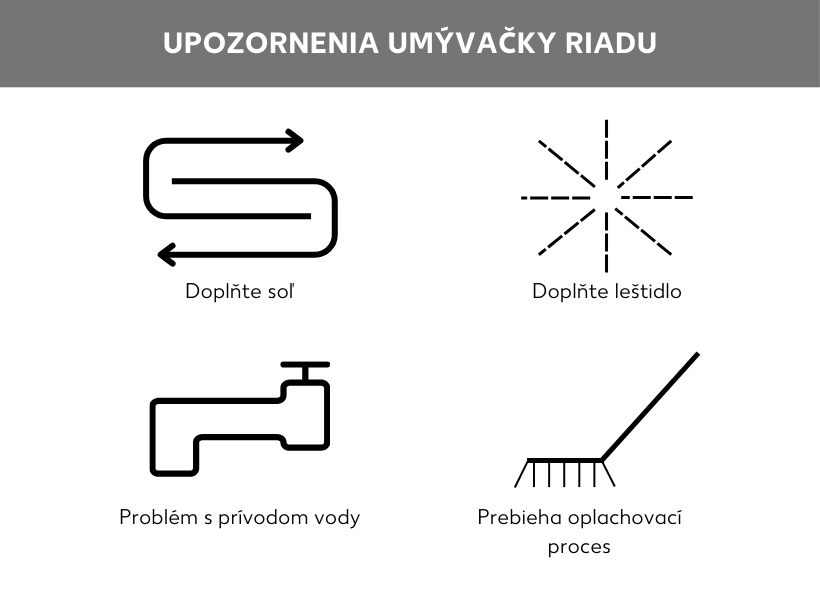 Grafika so symbolmi umývačky riadu