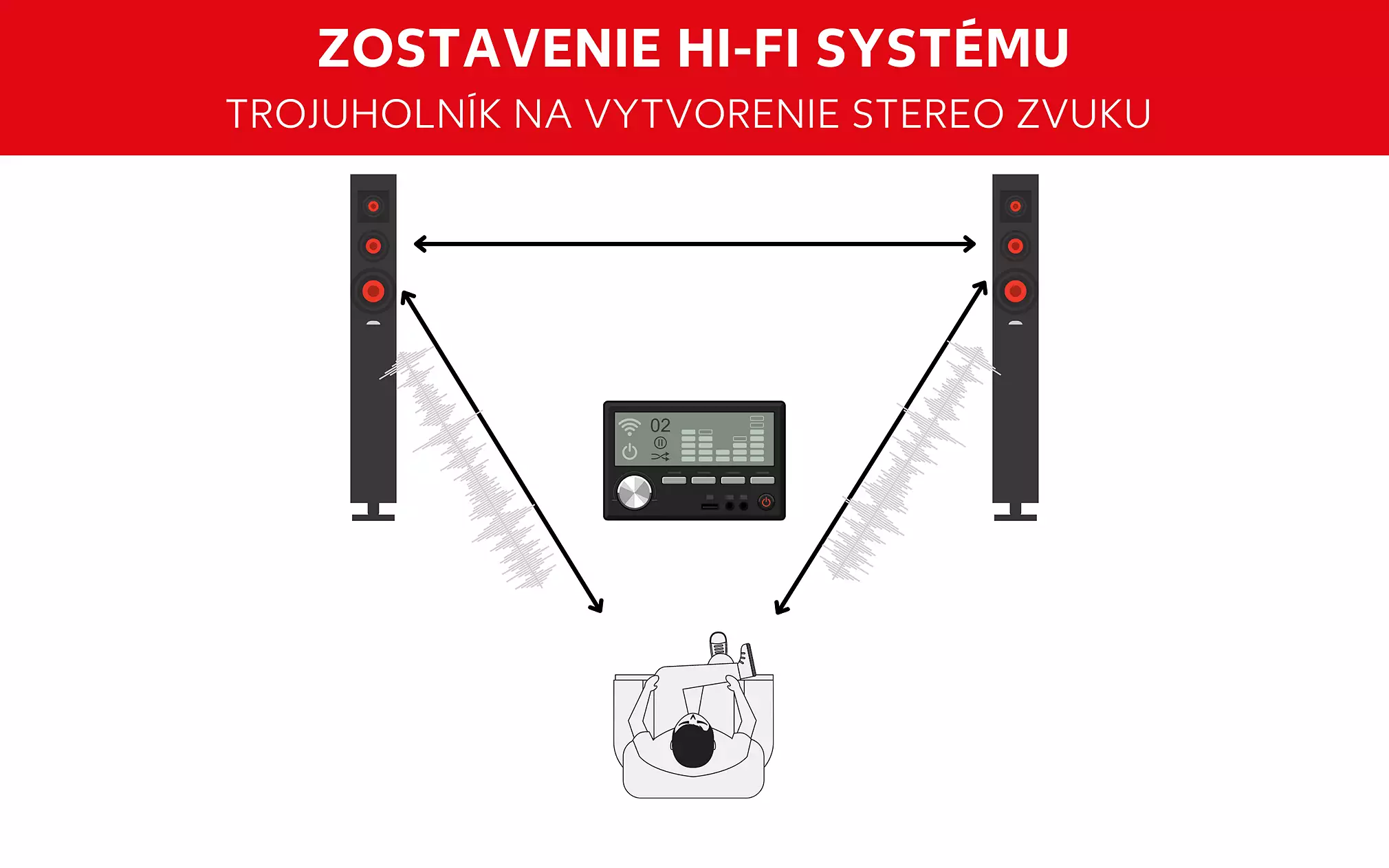Umiestnenie Hi-Fi systému