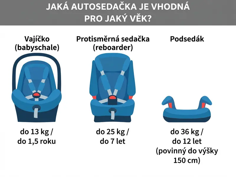 Autosedačka podle věku