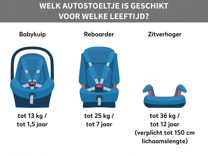 Autostoeltje op basis van leeftijd