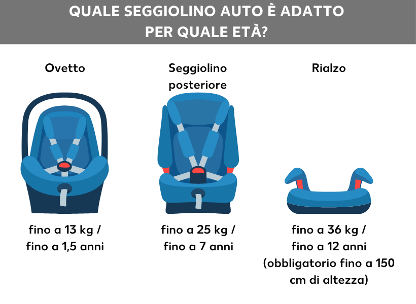 Seggiolino auto per fascia d’età