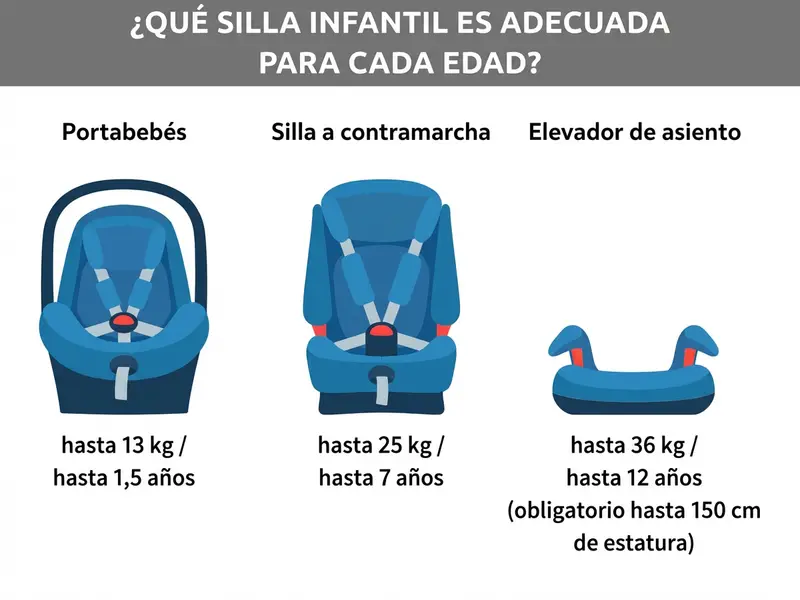 Silla de coche según la edad