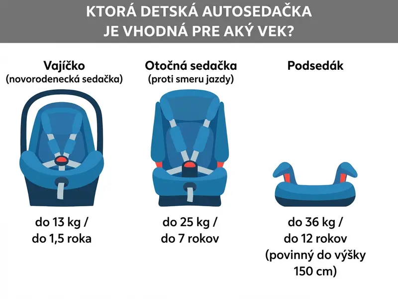 Autosedačka podľa veku
