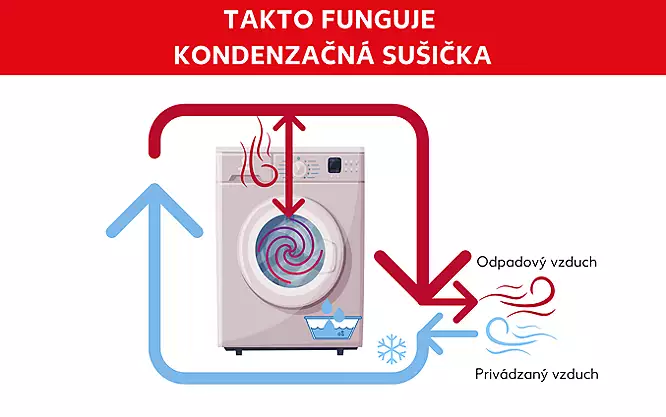 Kondenzačná sušička