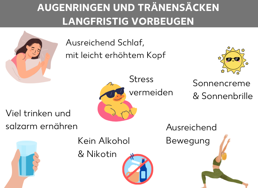 Infografik: Augenringen und Tränensäcken langfristig vorbeugen: Ausreichend Schlaf, mit leicht erhöhtem Kopf. Stress vermeiden. Sonnencreme und Sonnenbrille. Ausreichend Bewegung. Kein Alkohol und Nikotin. Viel trinken und salzarm ernähren.