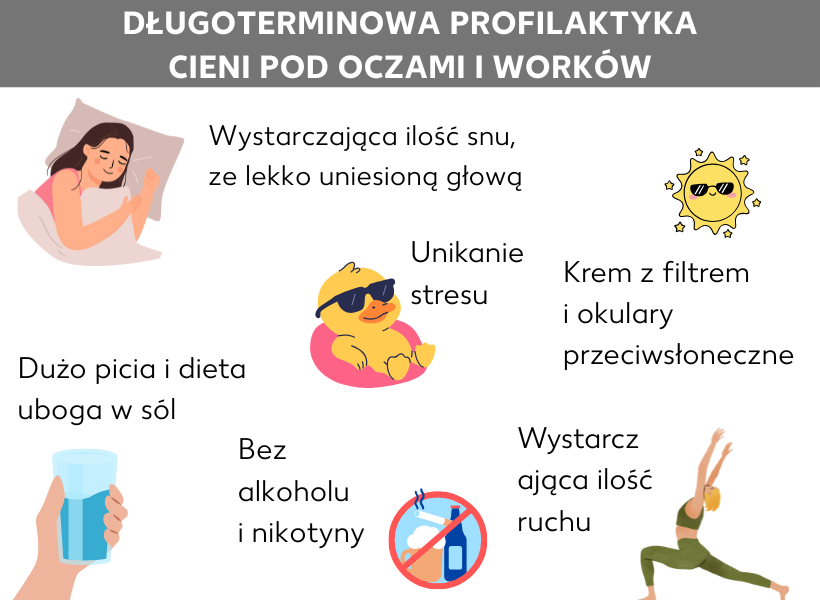 Infografika: Długotrwałe zapobieganie cieniom pod oczami i workom pod oczami: Wystarczająca ilość snu, z lekko uniesioną głową. Unikanie stresu. Krem z filtrem przeciwsłonecznym i okulary przeciwsłoneczne. Wystarczająca ilość ruchu. Unikanie alkoholu i nikotyny. Picie dużej ilości napojów i dieta niskosodowa.