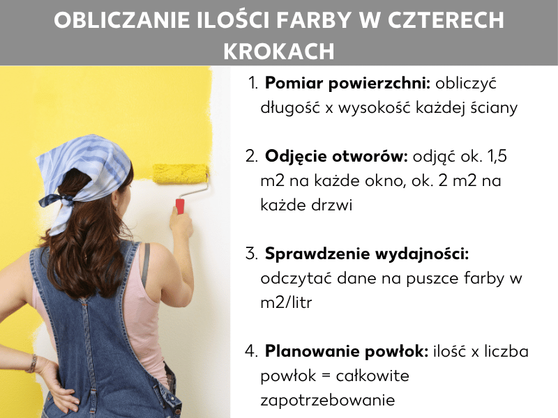 Infografika: obliczanie ilości farby w czterech krokach. Po lewej stronie widać kobietę od tyłu, która maluje białą ścianę żółtym wałkiem. Po prawej stronie wymieniono cztery ponumerowane kroki: 1. Zmierz powierzchnię: oblicz długość × wysokość każdej ściany. 2. Odejmij otwory: za każde okno ok. 1,5 m², za każde drzwi ok. 2 m². 3. Sprawdź wydajność: odczytaj dane z puszki farby w m²/litr. 4. Zaplanuj warstwy: ilość × liczba warstw = całkowite zapotrzebowanie.