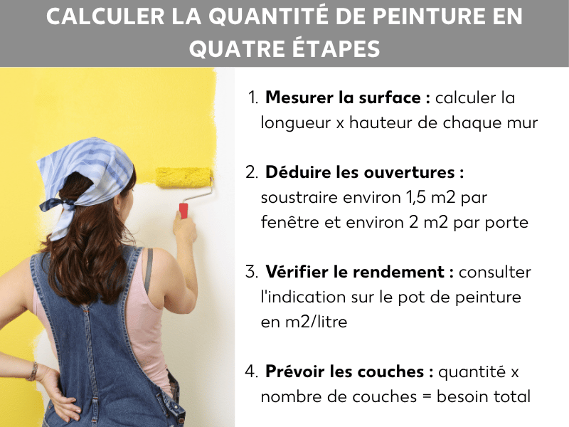 Infographie : calculer la quantité de peinture en quatre étapes. À gauche, une femme vue de dos peint un mur blanc avec un rouleau jaune. À droite, quatre étapes numérotées : 1. Mesurer la surface : calculer longueur × hauteur de chaque mur. 2. Soustraire les ouvertures : environ 1,5 m² par fenêtre, 2 m² par porte. 3. Vérifier le rendement : lire l'indication en m²/L sur le pot. 4. Prévoir les couches : quantité × nombre de couches = besoin total.