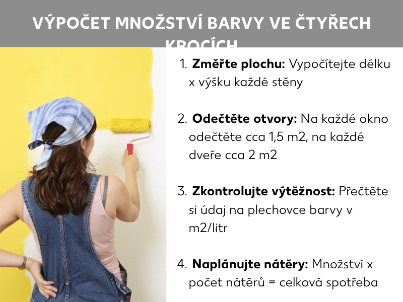 Infografika: Výpočet spotřeby barvy ve 4 krocích: 1. Změření plochy. 2. Odečtení otvorů. 3. Kontrola vydatnosti na obalu. 4. Započítání počtu nátěrů. Vedle textu je ilustrace ženy malující stěnu.
