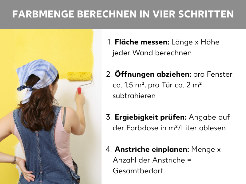 Infografik: Farbmenge berechnen in vier Schritten. Links ist eine Frau von hinten zu sehen, die mit einer gelben Farbrolle eine weiße Wand streicht. Rechts sind vier nummerierte Schritte aufgelistet: 1. Fläche messen: Länge x Höhe jeder Wand berechnen. 2. Öffnungen abziehen: pro Fenster ca. 1,5 m², pro Tür ca. 2 m² subtrahieren. 3. Ergiebigkeit prüfen: Angabe auf der Farbdose in m²/Liter ablesen. 4. Anstriche einplanen: Menge x Anzahl der Anstriche = Gesamtbedarf.