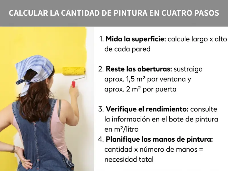 Infografía: calcular la cantidad de pintura en cuatro pasos. A la izquierda se ve a una mujer de espaldas pintando una pared blanca con un rodillo amarillo. A la derecha aparecen cuatro pasos numerados: 1. Medir la superficie: calcular largo × alto de cada pared. 2. Restar aberturas: descontar aprox. 1,5 m² por ventana y aprox. 2 m² por puerta. 3. Comprobar el rendimiento: leer la indicación del bote de pintura en m²/litro. 4. Planificar las manos: cantidad × número de manos = necesidad total.