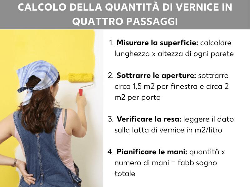 Infografica: calcolo della vernice in quattro passaggi. A sinistra si vede una donna di spalle che dipinge una parete bianca con un rullo giallo. A destra sono elencati quattro passaggi numerati: 1. Misurare la superficie: calcolare lunghezza x altezza di ogni parete. 2. Sottrarre le aperture: circa 1,5 m² per finestra e circa 2 m² per porta. 3. Verificare la resa: leggere il dato sul barattolo in m²/L. 4. Pianificare le mani: quantità x numero di mani = fabbisogno totale.