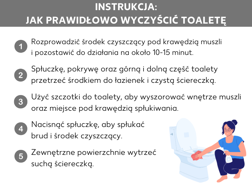 Infografika: Instrukcja: Jak prawidłowo wyczyścić toaletę. Kobieta czyszcząca toaletę, obok następujące punkty: 1. Rozprowadź preparat do czyszczenia WC pod obrzeżem muszli klozetowej i pozostaw na około 10–15 minut. 2. Spłuczkę, klapę, górną i dolną część toalety przetrzyj preparatem do czyszczenia łazienek naniesionym na czystą ściereczkę. 3. Użyj szczotki toaletowej, aby wyszorować wnętrze i obrzeże muszli klozetowej. 4. Spłucz brud i środki czyszczące za pomocą spłuczki. 5. Powierzchnie zewnętrzne wytrzyj suchą szmatką.