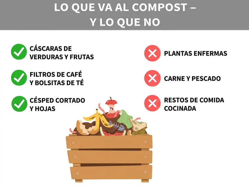 Infografía: qué puede ir al compost y qué no. A la izquierda, tres marcas verdes con los términos: cáscaras de frutas y verduras, filtros de café y bolsitas de té, césped cortado y hojas secas. A la derecha, tres cruces rojas con los términos: plantas enfermas, carne y pescado, restos de comida cocinada. En el centro, una ilustración de una caja de madera con diversos residuos de cocina como pieles de plátano, restos de manzana y verduras.