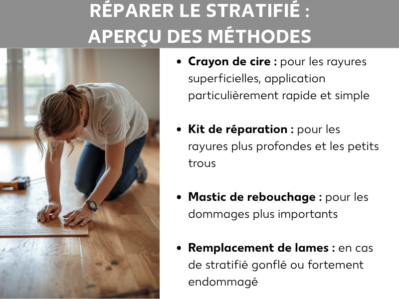 Infographie « Réparation d’un sol stratifié : les méthodes en un coup d’œil » montrant une personne agenouillée au sol qui examine une lame de stratifié. À droite, quatre méthodes sont présentées : le crayon de cire pour les rayures superficielles, le kit de réparation pour les rayures profondes et les petits trous, la pâte de rebouchage pour les dégâts importants, et le remplacement de la lame pour un stratifié gondolé ou fortement abîmé.