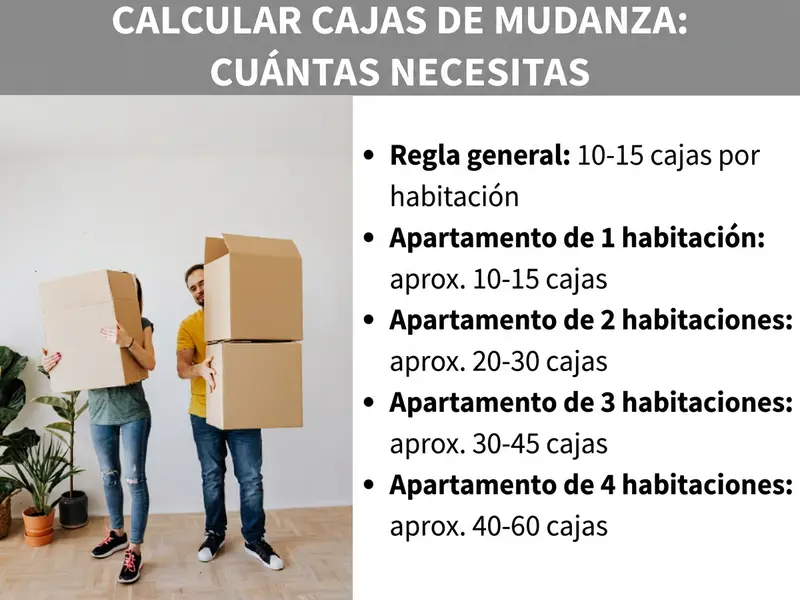 Infografía: calcular cajas de mudanza: cuántas necesitas. El gráfico muestra una lista con reglas orientativas: regla general: 10-15 cajas por habitación. Apartamento de 1 habitación: aprox. 10-15 cajas. Apartamento de 2 habitaciones: aprox. 20-30 cajas. Apartamento de 3 habitaciones: aprox. 30-45 cajas. Apartamento de 4 habitaciones: aprox. 40-60 cajas.