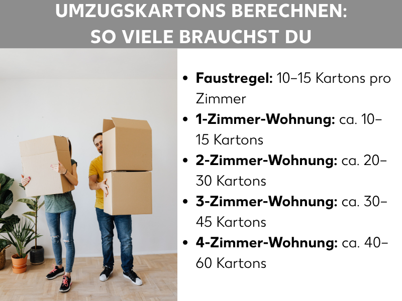 Infografik: Umzugskartons berechnen – So viele brauchst du. Die Grafik zeigt eine Liste mit Faustregeln: Faustregel: 10–15 Kartons pro Zimmer. 1-Zimmer-Wohnung: ca. 10–15 Kartons. 2-Zimmer-Wohnung: ca. 20–30 Kartons. 3-Zimmer-Wohnung: ca. 30–45 Kartons. 4-Zimmer-Wohnung: ca. 40–60 Kartons.