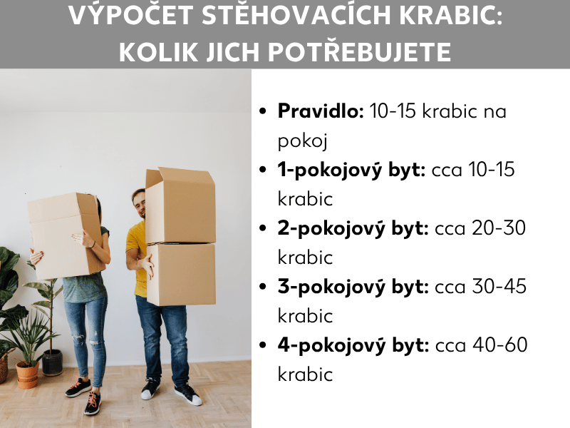 Infografika shrnující, kolik stěhovacích krabic je potřeba podle velikosti bytu a počtu pokojů.