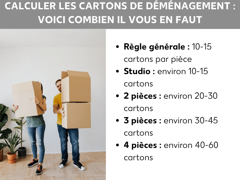 Infographie : calculer le nombre de cartons de déménagement. Le visuel présente une liste de règles pratiques : 10-15 cartons par pièce. Studio : environ 10-15 cartons. 2 pièces : environ 20-30 cartons. 3 pièces : environ 30-45 cartons. 4 pièces : environ 40-60 cartons.