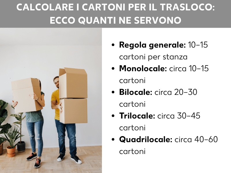 Infografica: calcolare le scatole per il trasloco – ecco quante ne servono. L'immagine mostra una lista con le regole pratiche: regola generale: 10–15 scatole per stanza. Monolocale: circa 10–15 scatole. Bilocale: circa 20–30 scatole. Trilocale: circa 30–45 scatole. Quadrilocale: circa 40–60 scatole.
