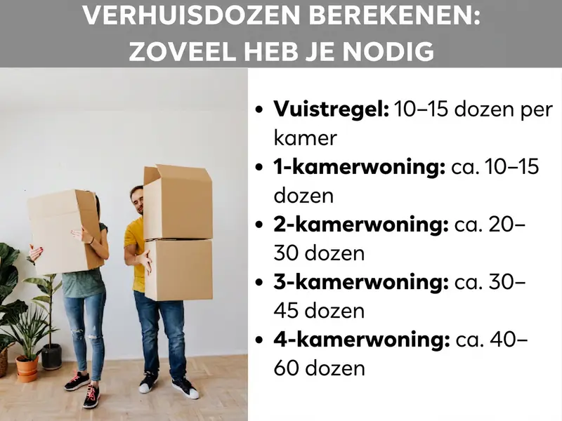 Infographic: Verhuisdozen berekenen – Zo veel heb je er nodig. De afbeelding toont een lijst met vuistregels: Vuistregel: 10–15 dozen per kamer. 1-kamerwoning: ca. 10–15 dozen. 2-kamerwoning: ca. 20–30 dozen. 3-kamerwoning: ca. 30–45 dozen. 4-kamerwoning: ca. 40–60 dozen.