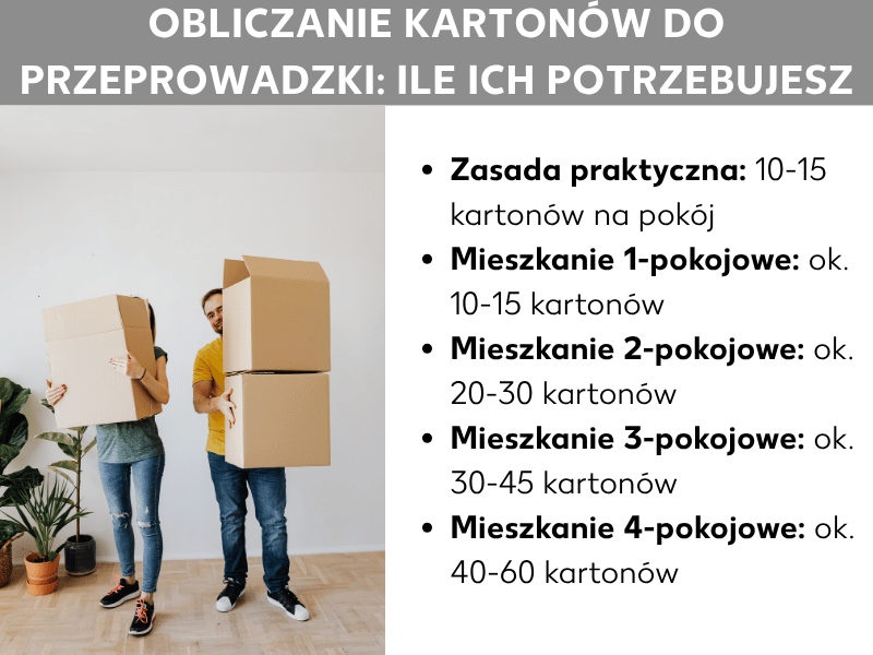 Infografika: Obliczanie kartonów do przeprowadzki – ile ich potrzebujesz. Grafika przedstawia listę zasad: Zasada: 10–15 kartonów na pokój. Kawalerka: ok. 10–15 kartonów. 2 pokoje: ok. 20–30 kartonów. 3 pokoje: ok. 30–45 kartonów. 4 pokoje: ok. 40–60 kartonów.