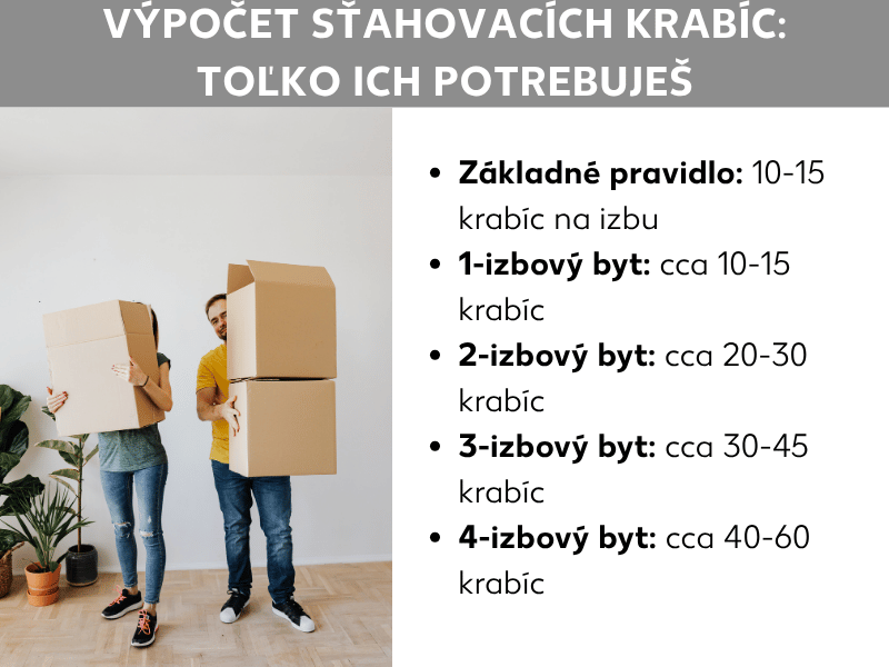 Infografika: Výpočet sťahovacích krabíc – koľko ich potrebujete. Grafika zobrazuje zoznam orientačných pravidiel: Pravidlo: 10 – 15 krabíc na izbu. 1-izbový byt: cca 10 – 15 krabíc. 2-izbový byt: cca 20 – 30 krabíc. 3-izbový byt: cca 30 – 45 krabíc. 4-izbový byt: cca 40 – 60 krabíc.