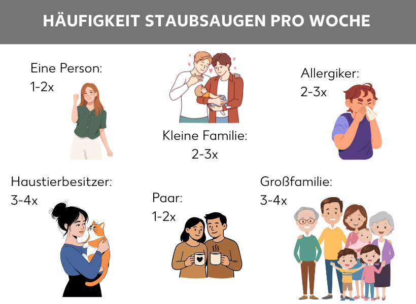 Infografik: Häufigkeit Staubsaugen pro Woche. Verschiedene Personengruppen als Bilder, dazu folgende Infos: Eine Person 1-2x, Kleine Familie 2-3x, Allergiker 2-3x, Haustierbesitzer 3-4x, Paar 1-2x, Großfamilie 3-4x.