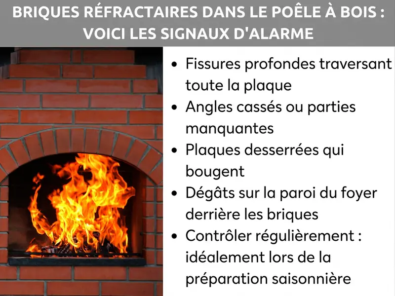 Infographie sur les signaux d’alerte pour les briques réfractaires d’un poêle à bois. La liste comprend : 1. Fissures profondes traversant toute la plaque. 2. Coins cassés ou zones manquantes. 3. Plaques descellées et instables. 4. Dommages sur la paroi du poêle derrière. 5. Contrôle régulier recommandé, idéalement avant la saison de chauffe. À gauche, on voit un poêle à bois allumé dont le foyer est garni de briques.