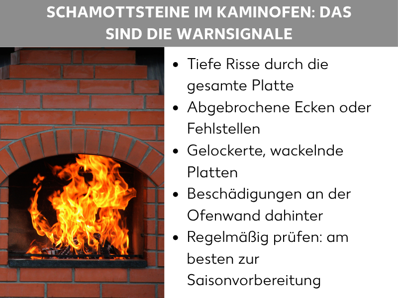 Infografik: Schamottsteine im Kaminofen: Das sind die Warnsignale. Die Liste umfasst fünf Punkte: 1. Tiefe Risse durch die gesamte Platte. 2. Abgebrochene Ecken oder Fehlstellen. 3. Gelockerte, wackelnde Platten. 4. Beschädigungen an der Ofenwand dahinter. 5. Regelmäßig prüfen: am besten zur Saisonvorbereitung. Im linken Bildbereich ist ein brennender Kaminofen mit rotem Backsteinrahmen zu sehen.