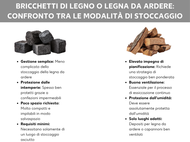 Infografica: legna e bricchetti, confronto sullo stoccaggio.