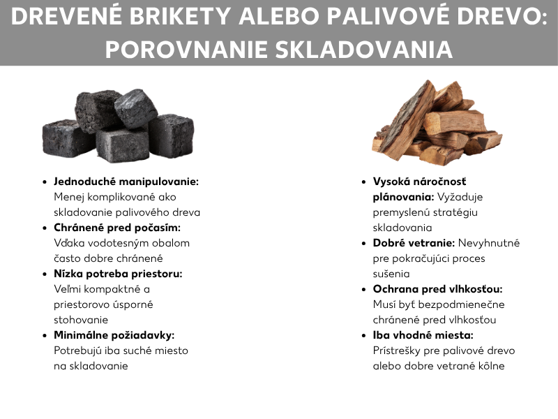 Infografika srovnávající nároky na skladování dřevěných briket a palivového dřeva.