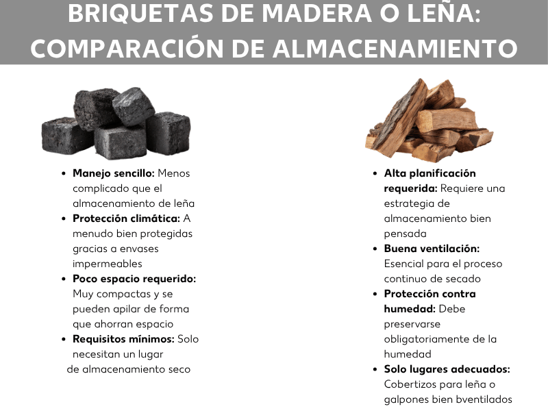 Infografía: briquetas de madera o leña: comparativa de almacenamiento.