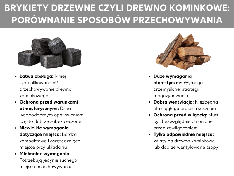 Infografika: Brykiet drzewny czy drewno opałowe – porównanie przechowywania.