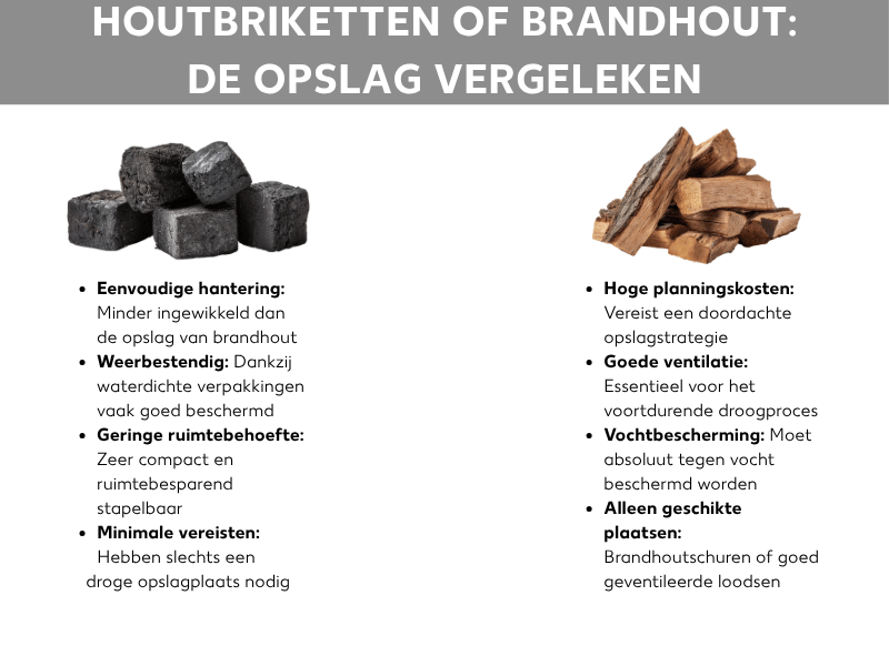 Infographic: Houtbriketten of brandhout: de opslag vergeleken.