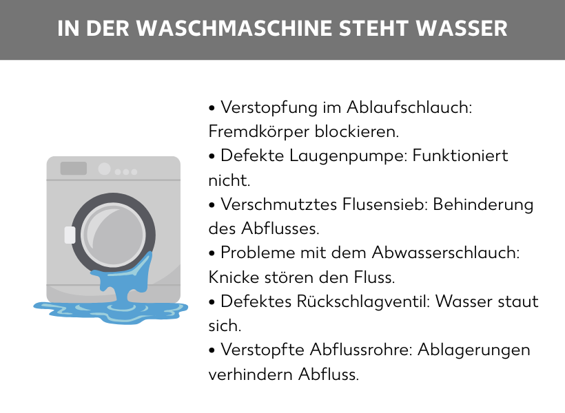 Infografik: Wasser steht in der Maschine: Verstopfung im Ablaufschlauch: Fremdkörper blockieren, Defekte Laugenpumpe: Funktioniert nicht, Verschmutztes Flusensieb: Behinderung des Abflusses, Probleme mit dem Abwasserschlauch: Knicke stören den Fluss, Defektes Rückschlagventil: Wasser staut sich, Verstopfte Abflussrohre: Ablagerungen verhindern Abfluss.