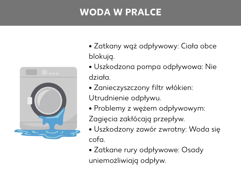 Infografika: Pralka nie odpompowuje wody: Zator w wężu odpływowym: blokada z ciał obcych, Uszkodzenie pompy odpływowej: nie działa, Zanieczyszczony filtr pompy odpływowej: utrudnienie odpływu, Problemy z wężem odpływowym: zagięcia utrudniają przepływ wody, Uszkodzony zawór wsteczny: woda zalega w bębnie, Zatkane rury odpływowe: osady utrudniają odpływ.