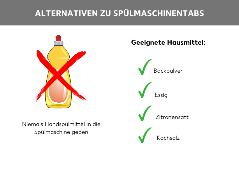 Infografik: Alternativen zu Spülmaschinentabs. Auf der linken Seite ein Bild von einer durchgestrichenen Handspülmittelflasche, darunter: Niemals Handspülmittel in die Spülmaschine geben. Auf der rechten Seite „Geeignete Hausmittel“ und darunter folgende Aufzählungspunkte: Backpulver, Essig, Zitronensaft, Kochsalz.)