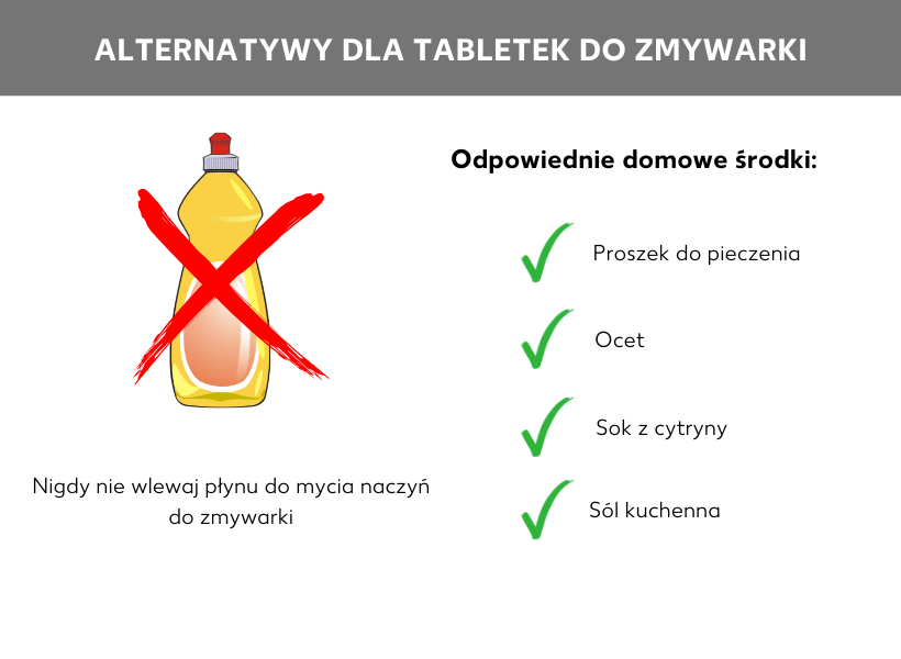 Infografika: Alternatywy dla tabletek do zmywarki. Po lewej stronie ilustracja przedstawiająca przekreśloną butelkę z płynem do naczyń, pod nią napis: Nigdy nie wlewaj do zmywarki płynu do ręcznego mycia naczyń. Po prawej stronie „odpowiednie środki domowe” i poniżej wypunktowana lista: proszek do pieczenia, ocet, sok z cytryny, sól spożywcza.)