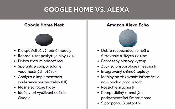 Výhody Google Home a Alexa