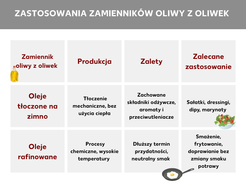 Infografika: Zastosowanie zamiennika oliwy z oliwek, tabela z kolumnami: Zamienniki oliwy z oliwek – sposób produkcji, zalety i zalecane zastosowanie, w pierwszej linii: oliwy tłoczone na zimno, produkcja poprzez mechaniczne tłoczenie, bez użycia ciepła, zalety to zachowanie składników odżywczych, aromatów i przeciwutleniaczy, zalecane zastosowanie do sałatek, dressingów, dipów i marynat. Następna linia: oleje rafinowane, wytwarzane w procesach chemicznych i wysokich temperaturach, zalety to dłuższy okres trwałości i neutralny smak, zalecane zastosowanie do smażenia, frytowania, neutralnego doprawiania.