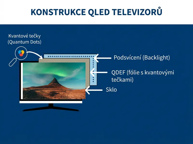Schéma fungování QLED televize