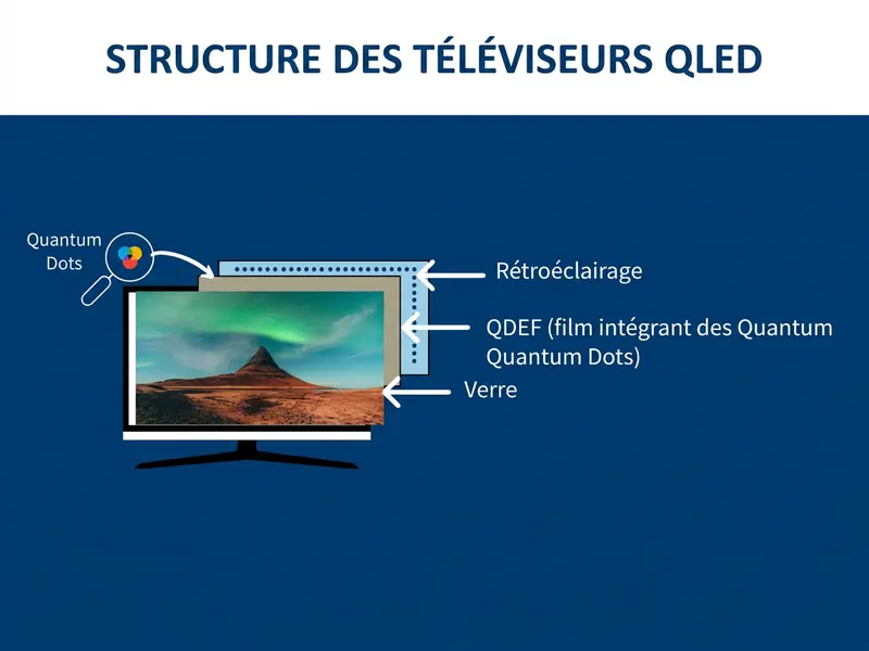 Téléviseur QLED