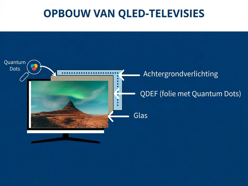 QLED-televisie