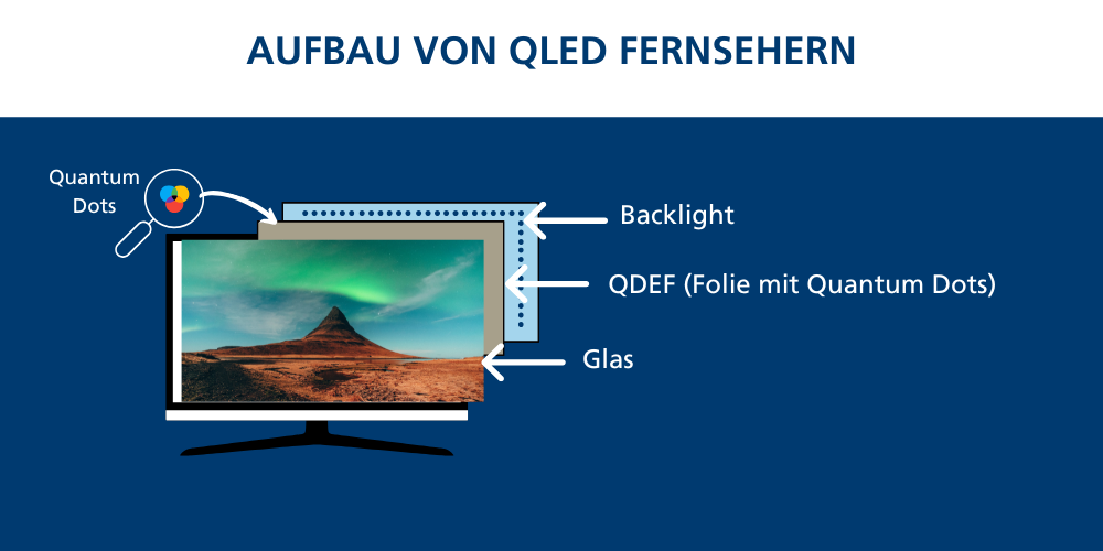 QLED-Fernseher