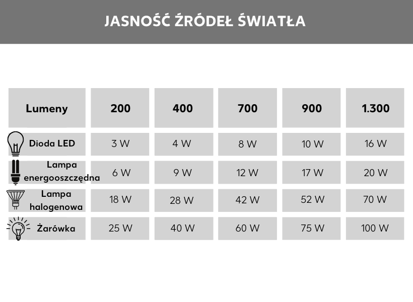 Przegląd jasności różnych lamp