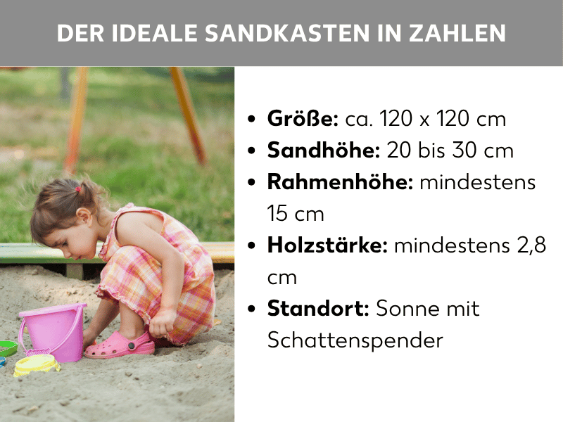 Infografik: Der ideale Sandkasten in Zahlen: Links im Bild spielt ein kleines Mädchen im pinkfarbenen Kleid mit einer pinken Sandschaufel und einem pinken Eimer in einem Sandkasten auf einer Wiese. Rechts daneben stehen fünf Stichpunkte mit den wichtigsten Maßen: 1. Größe: ca. 120 x 120 cm. 2. Sandhöhe: 20 bis 30 cm. 3. Rahmenhöhe: mindestens 15 cm. 4. Holzstärke: mindestens 2,8 cm. 5. Standort: Sonne mit Schattenspender.