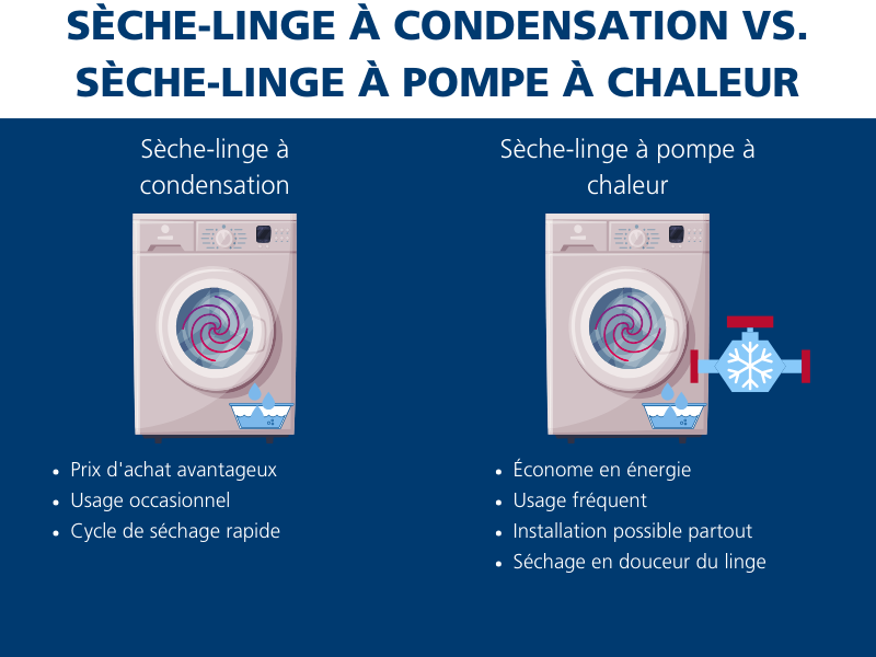 Sèche-linge à condensation vs sèche-linge à pompe à chaleur